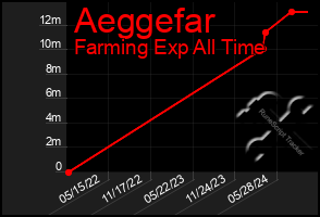 Total Graph of Aeggefar