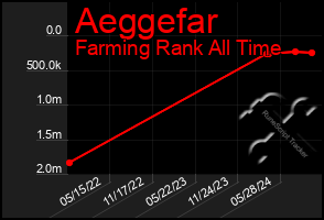 Total Graph of Aeggefar