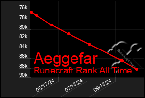 Total Graph of Aeggefar