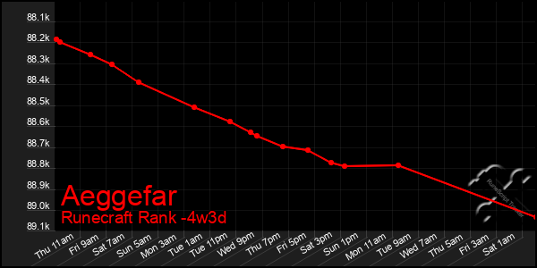 Last 31 Days Graph of Aeggefar