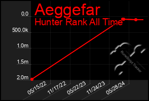 Total Graph of Aeggefar