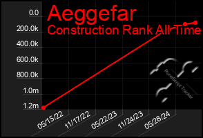 Total Graph of Aeggefar