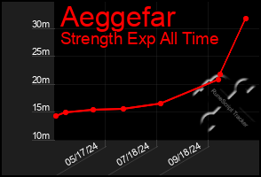 Total Graph of Aeggefar