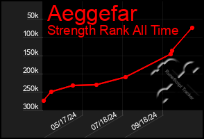 Total Graph of Aeggefar