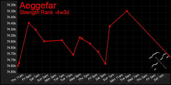 Last 31 Days Graph of Aeggefar