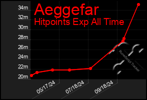 Total Graph of Aeggefar