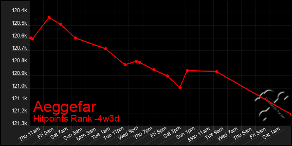 Last 31 Days Graph of Aeggefar