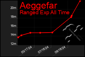 Total Graph of Aeggefar