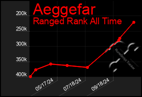 Total Graph of Aeggefar