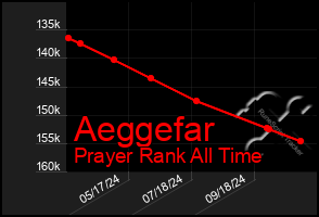 Total Graph of Aeggefar