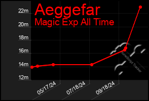 Total Graph of Aeggefar