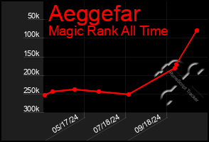 Total Graph of Aeggefar