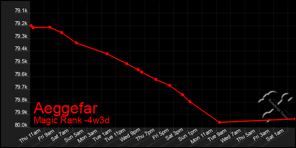 Last 31 Days Graph of Aeggefar