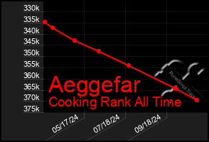 Total Graph of Aeggefar