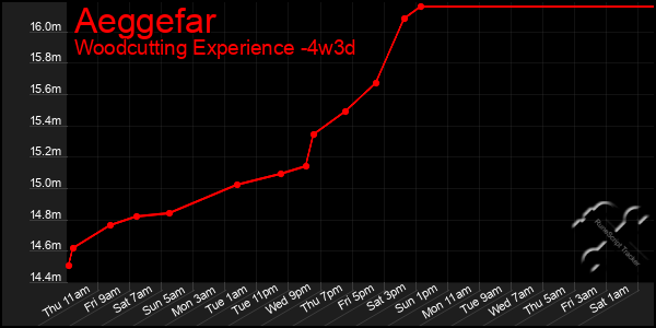 Last 31 Days Graph of Aeggefar