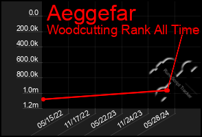 Total Graph of Aeggefar