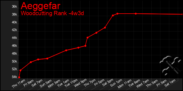 Last 31 Days Graph of Aeggefar