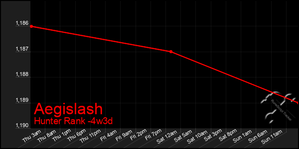 Last 31 Days Graph of Aegislash