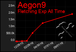 Total Graph of Aegon9