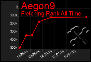 Total Graph of Aegon9