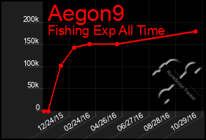 Total Graph of Aegon9