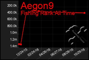 Total Graph of Aegon9