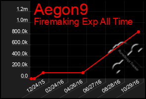 Total Graph of Aegon9