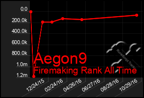 Total Graph of Aegon9