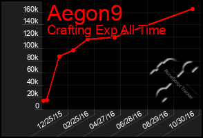 Total Graph of Aegon9