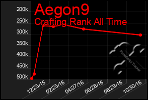 Total Graph of Aegon9
