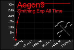 Total Graph of Aegon9