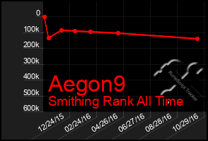 Total Graph of Aegon9