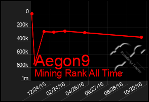 Total Graph of Aegon9