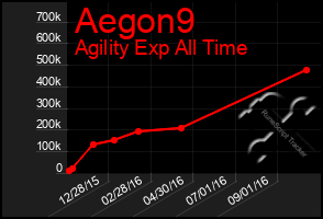Total Graph of Aegon9