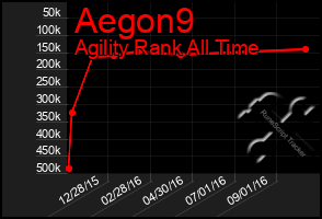Total Graph of Aegon9