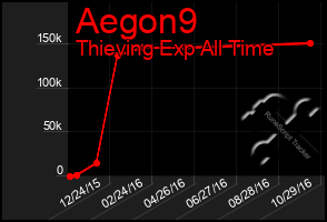 Total Graph of Aegon9