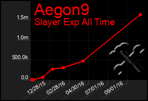 Total Graph of Aegon9