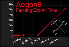 Total Graph of Aegon9