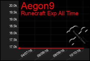 Total Graph of Aegon9