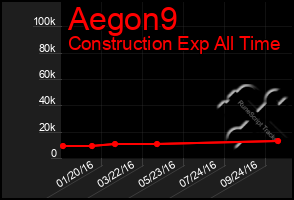 Total Graph of Aegon9