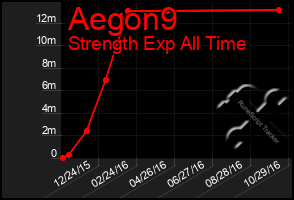 Total Graph of Aegon9
