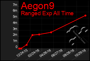 Total Graph of Aegon9