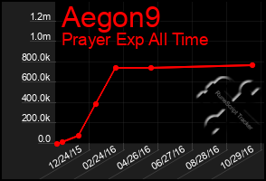 Total Graph of Aegon9