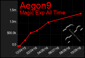 Total Graph of Aegon9