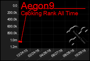 Total Graph of Aegon9