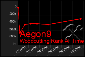 Total Graph of Aegon9