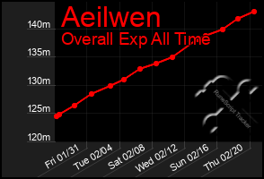 Total Graph of Aeilwen