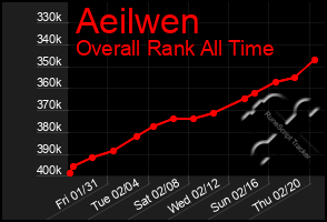 Total Graph of Aeilwen