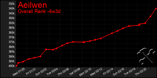 Last 31 Days Graph of Aeilwen