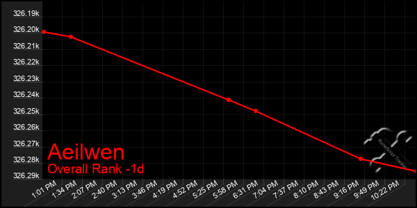 Last 24 Hours Graph of Aeilwen